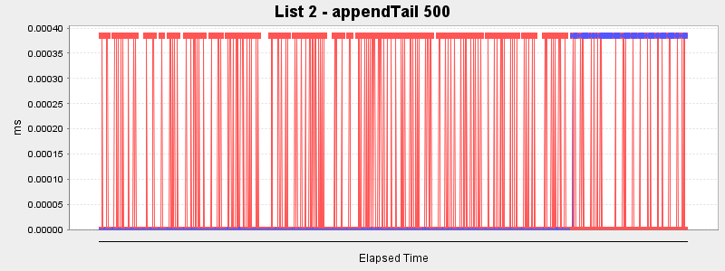 List 2 - appendTail 500